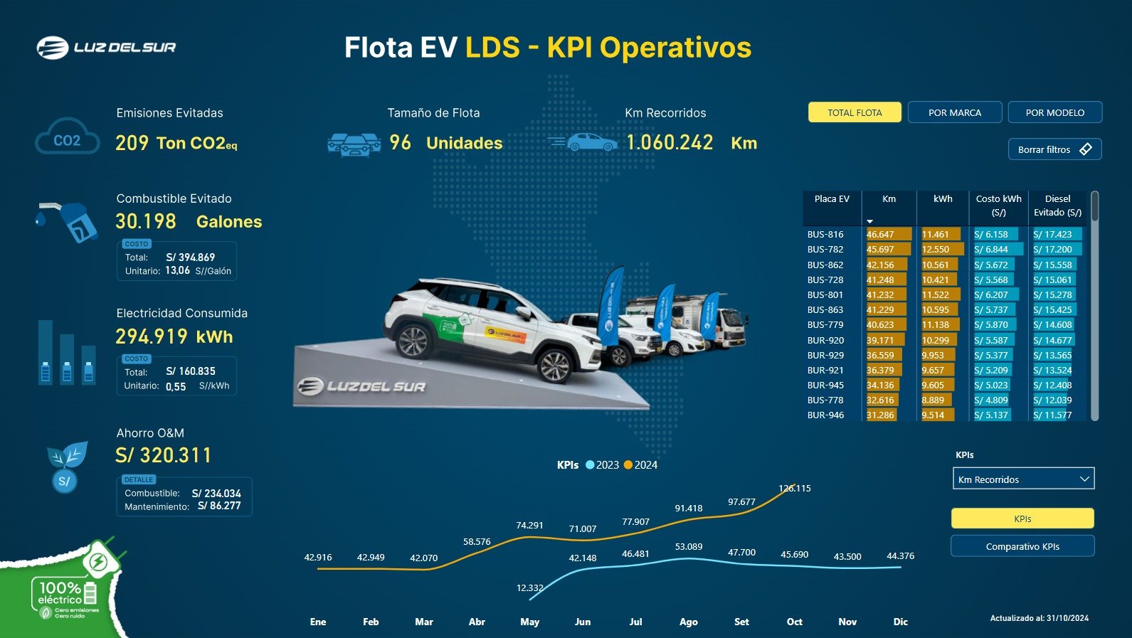 Luz del Sur impulsa la movilidad sostenible con el apoyo de la tecnología